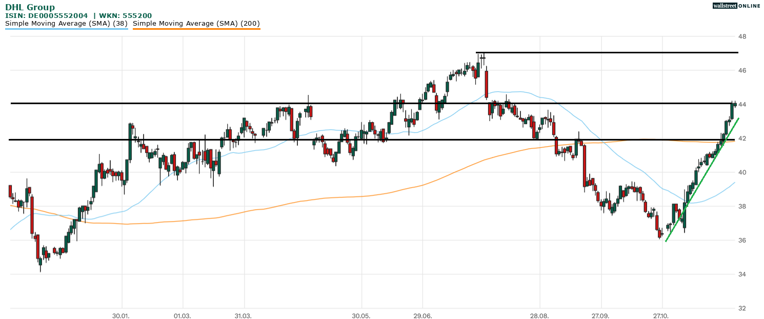 DHL Group Aktienanalyse